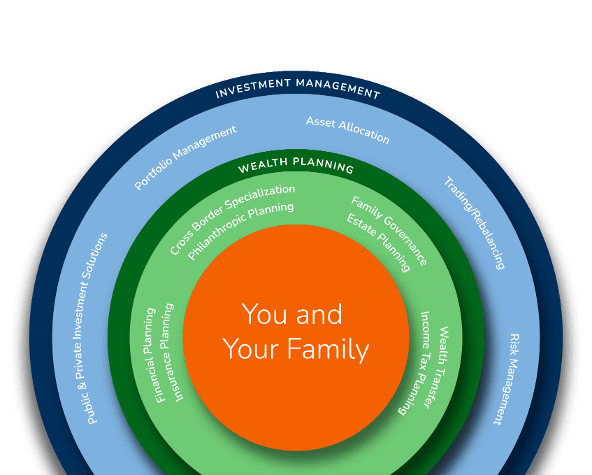 A circle with the words'you and your family'.
