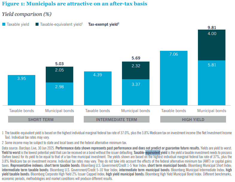 Bar chart compares taxable and tax-equivalent yields for municipal and taxable bonds across short, intermediate, and high-yield categories, showing municipals with higher tax-equivalent yields.
