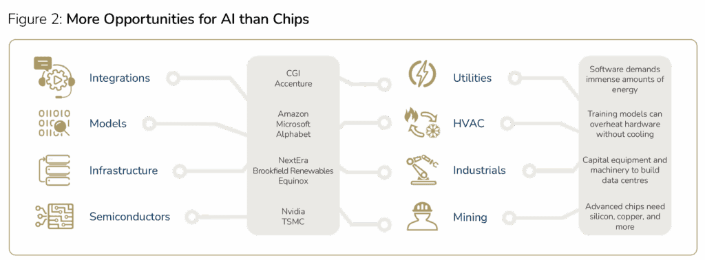 Flowchart showing AI market opportunities beyond chips, linking sectors like integrations, models, infrastructure, and semiconductors to utilities, HVAC, industrials, and mining, with related notes.