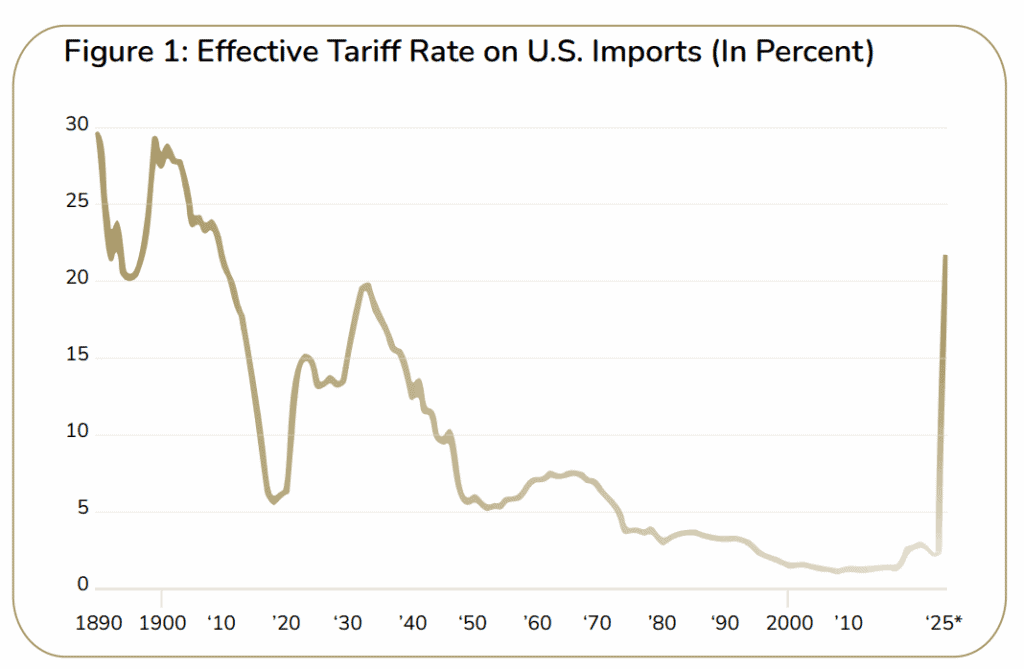 Line graph showing the effective tariff rate on U.S. imports from 1890 to 2025, highlighting steep declines over time and a sharp market-driven spike projected for 2025.