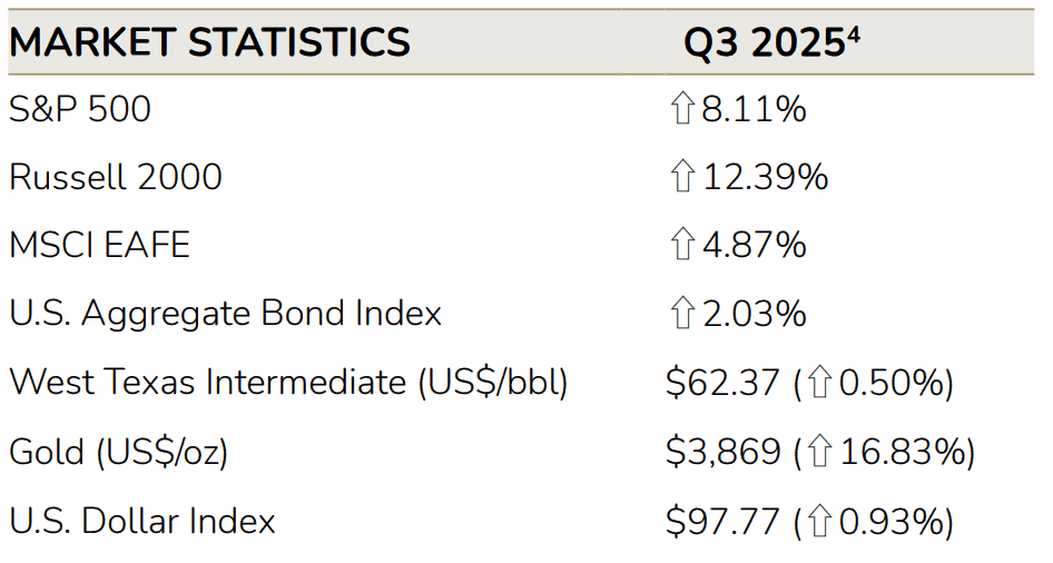 Table showing Q3 2025 market statistics: S&P 500 up 8.11%, Russell 2000 up 12.39%, oil at $62.37, gold at $3,869, and U.S. dollar index at 97.77—highlighting key market performance indicators.