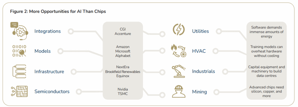 Diagram showing AI chip market opportunities across integrations, models, infrastructure, and semiconductors, linking to utilities, HVAC, industrials, and mining, with related software and hardware needs.