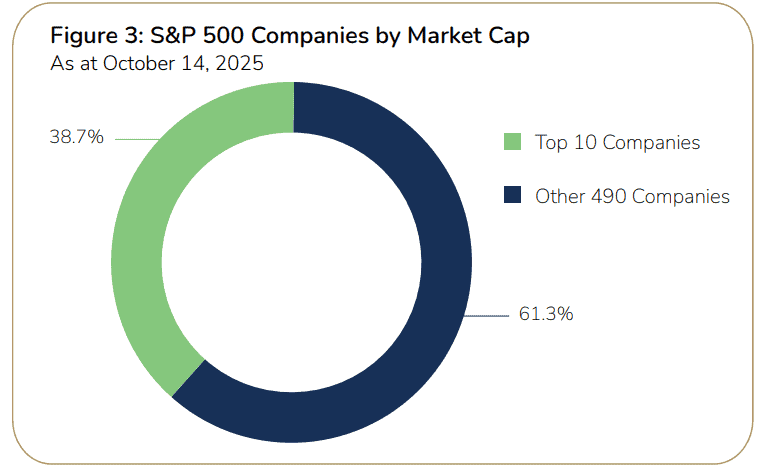 A donut chart illustrates the S&P 500 market, where the top 10 companies account for 38.7% of total market cap, and the remaining 490 companies hold 61.3% as of October 14, 2025.