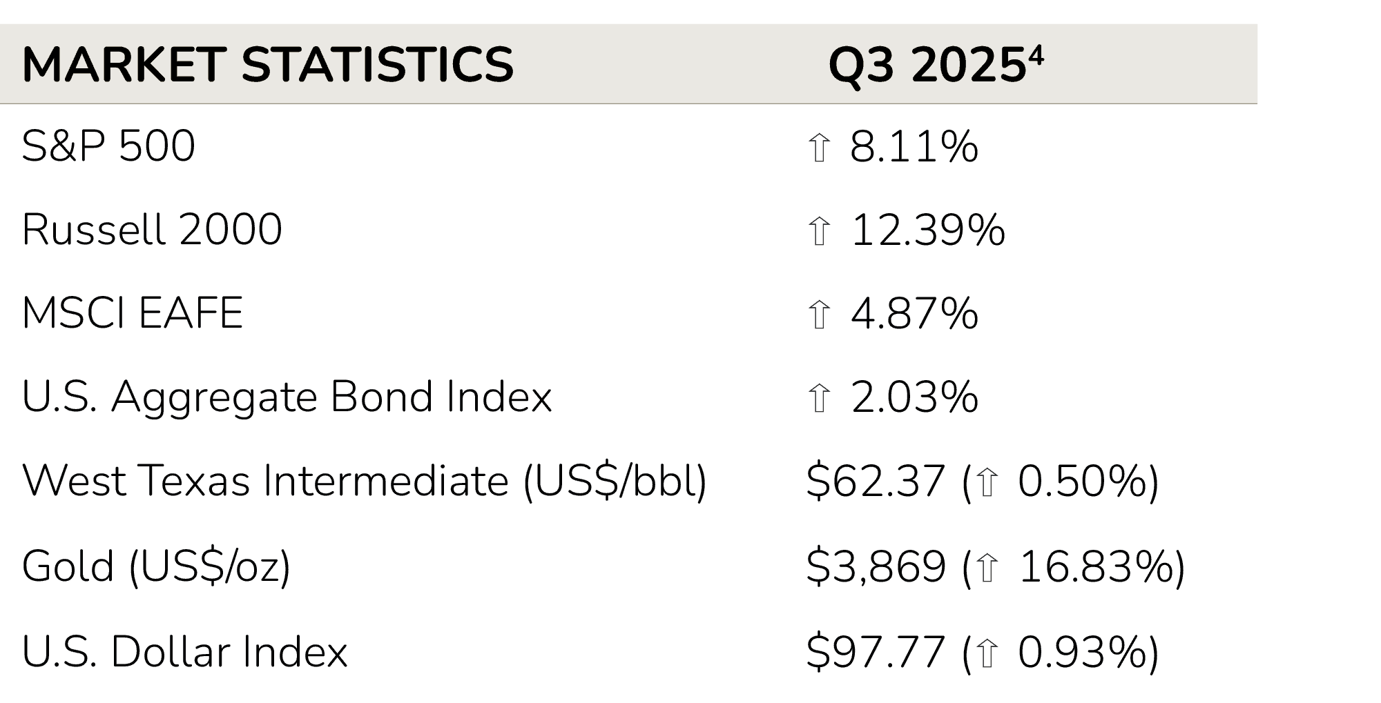 Market snapshot: Table showing Q3 2025 market statistics—S&P 500 up 8.11%, Russell 2000 up 12.39%, oil at $62.37, gold at $3,869, and U.S. dollar index at $97.77.