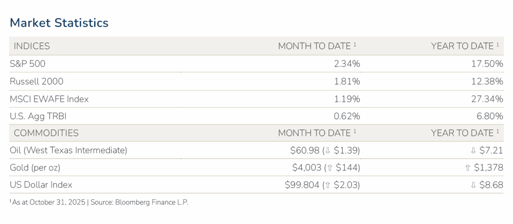 Table displaying market statistics as of October 31, 2025, including key market indices and commodities returns for month-to-date and year-to-date periods.