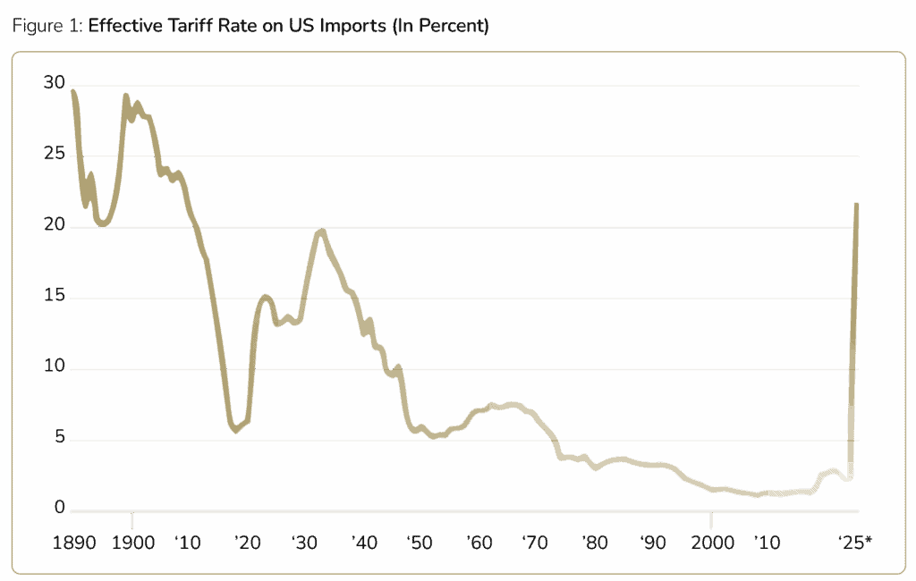 A line graph shows the effective tariff rate on US imports from 1890 to 2025, with rates starting high, generally decreasing as the market evolved, and spiking sharply upward after 2020.