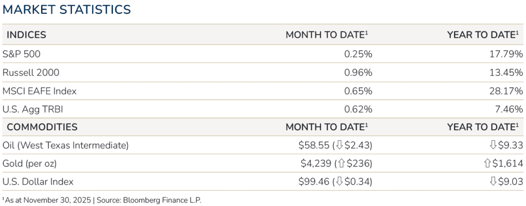 Table showing key market statistics for November 30, 2025: S&P 500, Russell 2000, MSCI EAFE, U.S. Agg TRBI, oil, gold, and U.S. dollar index with monthly and yearly market data.