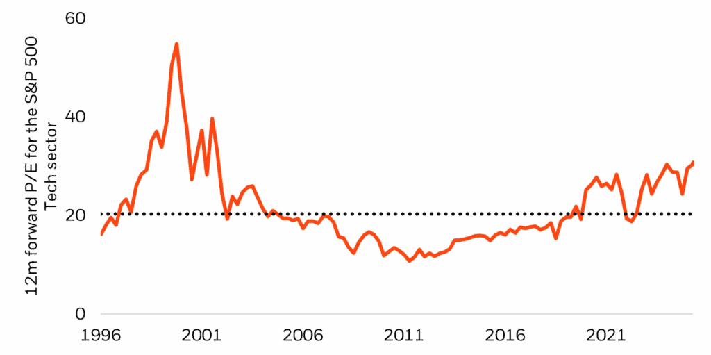 Line graph shows the 12-month forward P/E ratio for the S&P 500 tech sector from 1996 to 2023, peaking sharply around 2000 and remaining below the peak in later years.
