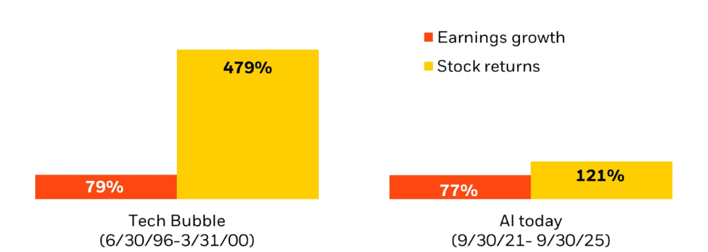 Bar graph comparing earnings growth and stock returns during the Tech Bubble (479% stock returns, 79% earnings growth) and AI today (121% stock returns, 77% earnings growth).