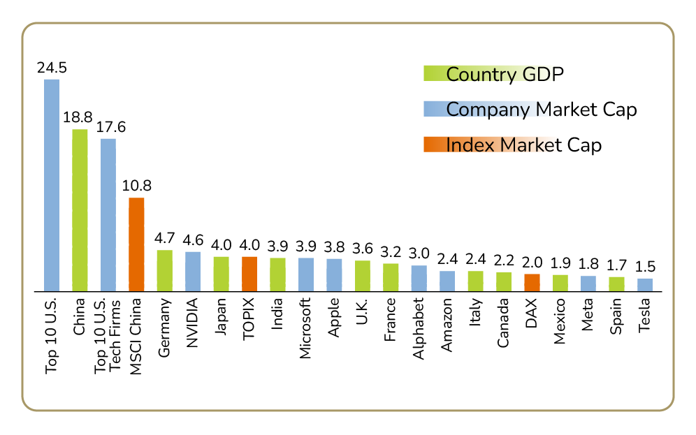 Bar chart comparing the size of major company market caps, country GDPs, and market indexes, with the largest value on the left and smaller values descending to the right.