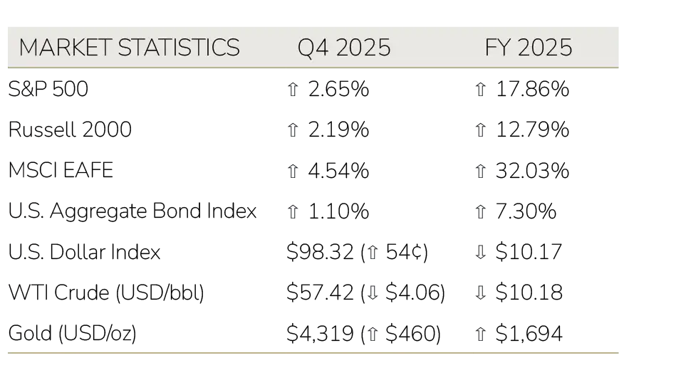 A table titled Market Statistics compares market data for Q4 2025 and FY 2025, using upward and downward arrows to indicate trends.