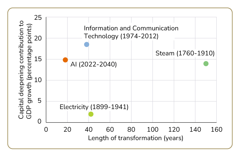 Chart showing four labeled dots representing technological revolutions: Steam, Electricity, ICT, and AI, plotted by impact on productivity and duration in years, highlighting each market's transformation and the implications for global equities.
