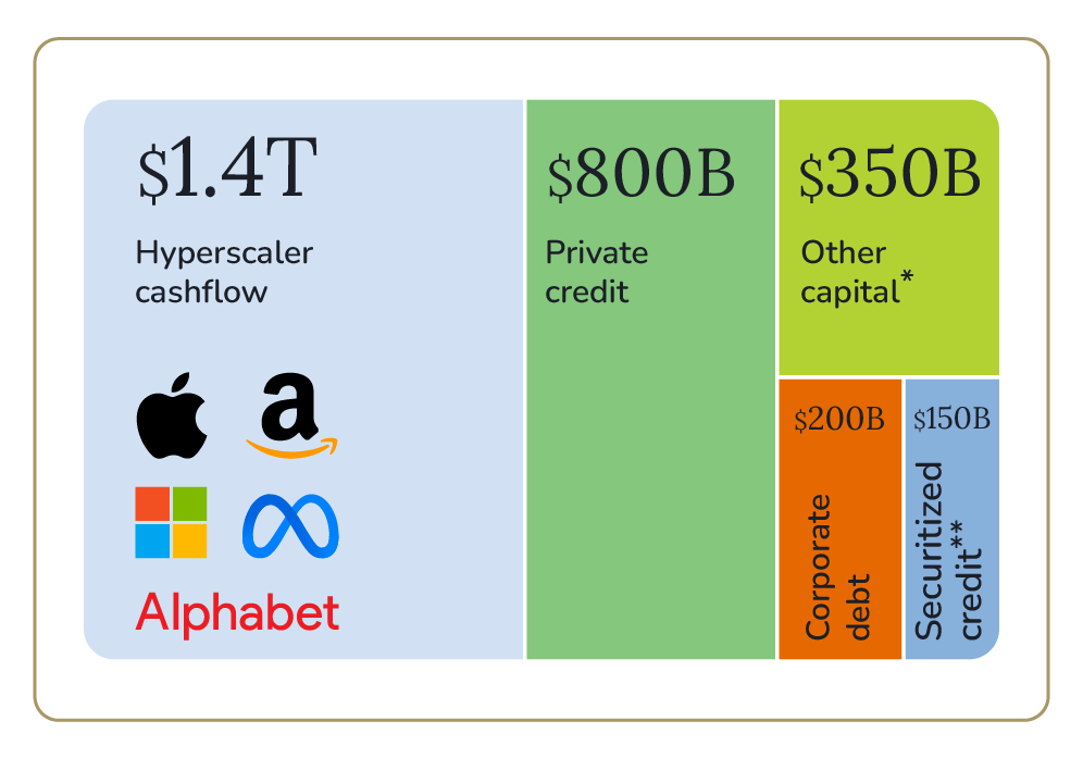 A diagram compares capital sources: $1.4T hyperscaler cashflow from Apple, Amazon, Microsoft, Meta, and Alphabet, $800B private credit, $350B other capital, $200B corporate debt, $150B securitized credit, and global equities.