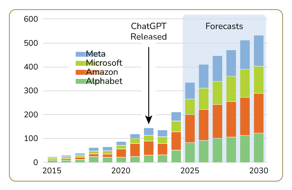 Stacked bar chart showing annual revenue for Meta, Microsoft, Amazon, and Alphabet from past years to future forecasts, highlighting each company's upward market trend.
