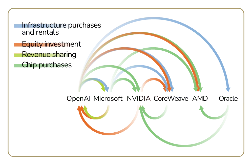 Diagram showing sources of funding for semiconductor R&D in the U.S.: infrastructure, equity investment, and market dynamics, with arrows pointing to revenue streams and chip purchases.