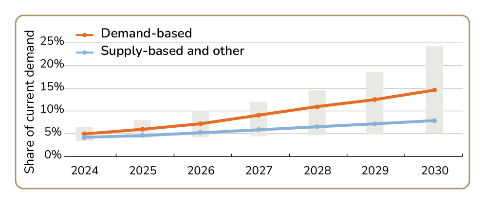 Line chart showing two market data series trends from 2017 to 2023, with the orange line increasing faster than the blue line; vertical bars display a separate rising value.