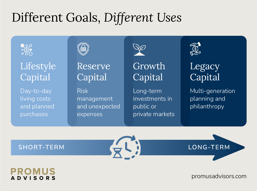 A chart categorizes capital into lifestyle, reserve, growth, and legacy, showing a shift from short-term to long-term financial uses.