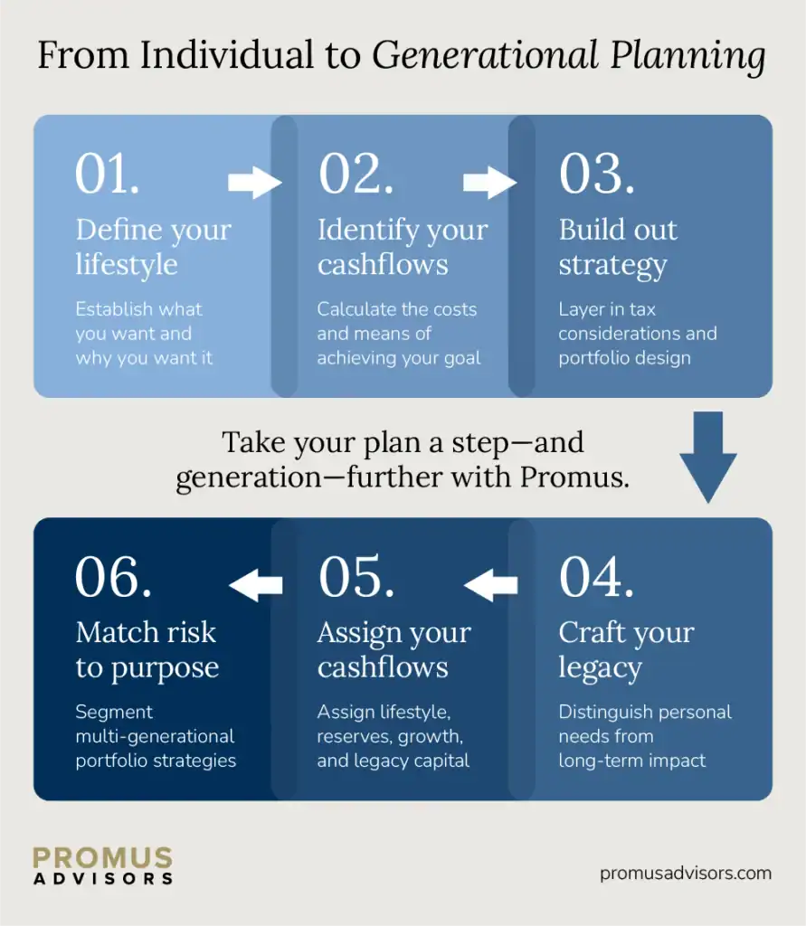 Infographic outlining six steps of generational financial planning, including defining lifestyle, identifying cashflows, building strategy, matching risk, assigning cashflows, and crafting legacy.