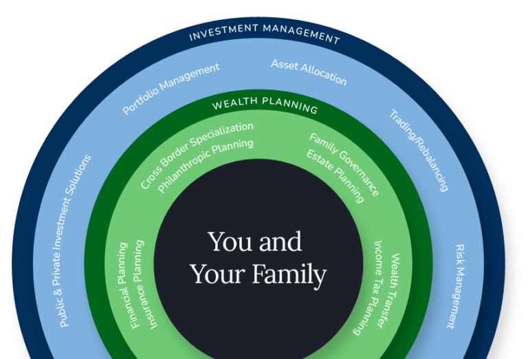 A circular diagram shows You and Your Family at the center, surrounded by wealth planning and investment management strategies in expanding rings.