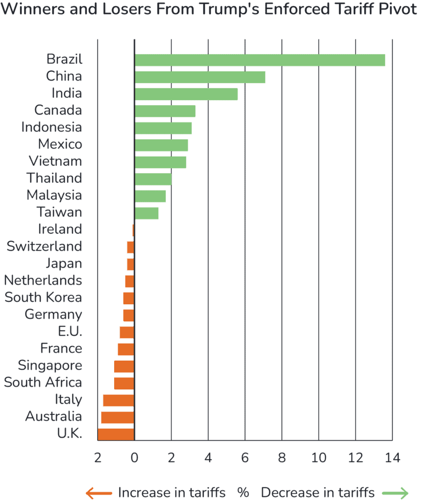 Bar chart showing countries with percentage increases or decreases in tariffs due to Trump’s policy; Brazil has the largest decrease, and the UK has the largest increase.