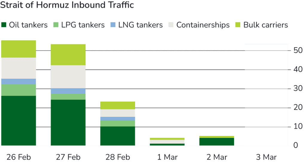 Bar chart showing daily inbound ship traffic in the Strait of Hormuz from Feb 26 to Mar 3, by vessel type: oil tankers, LPG/LNG tankers, containerships, and bulk carriers.