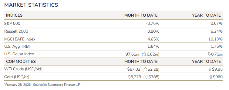 Table showing market statistics for indices and commodities, with monthly and yearly returns as of February 28, 2026. Data includes S&P 500, Russell 2000, MSCI EAFE, U.S. Dollar, and crude oil prices.