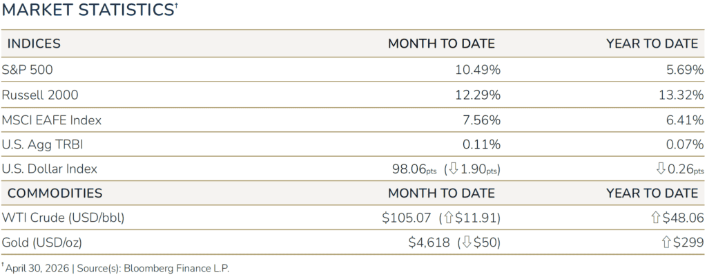 Performance table titled "Market Statistics" as of April 30, 2026, sourced from Bloomberg Finance L.P. Data is divided into two categories—Indices and Commodities—each showing month-to-date and year-to-date figures. Indices: S&P 500 returned 10.49% month-to-date and 5.69% year-to-date. Russell 2000 returned 12.29% month-to-date and 13.32% year-to-date. MSCI EAFE Index returned 7.56% month-to-date and 6.41% year-to-date. U.S. Aggregate Total Return Bond Index returned 0.11% month-to-date and 0.07% year-to-date. U.S. Dollar Index stood at 98.06 points, down 1.90 points month-to-date and down 0.26 points year-to-date. Commodities: WTI Crude Oil was priced at $105.07 per barrel, up $11.91 month-to-date and up $48.06 year-to-date. Gold was priced at $4,618 per troy ounce, down $50 month-to-date and up $299 year-to-date.
