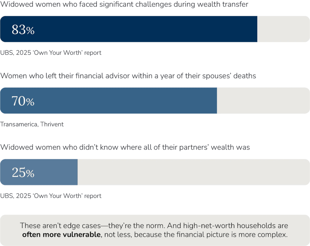 Bar chart showing percentages of widowed women facing challenges in wealth transfer: 83% faced challenges, 70% switched advisors after spouses’ deaths, 25% were unaware of partners’ wealth.