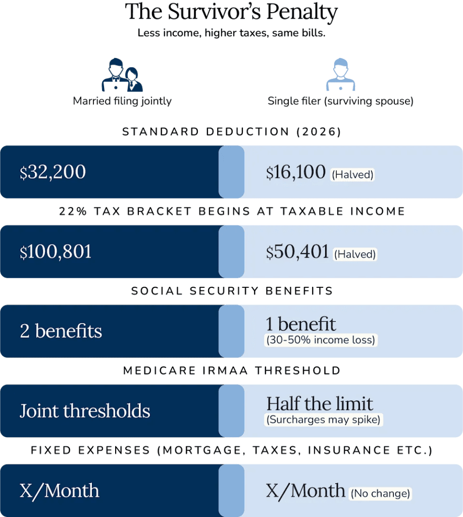 Comparison chart showing tax, Social Security, and Medicare changes for married filing jointly vs. single filer, highlighting reduced benefits and higher taxes for surviving spouses.