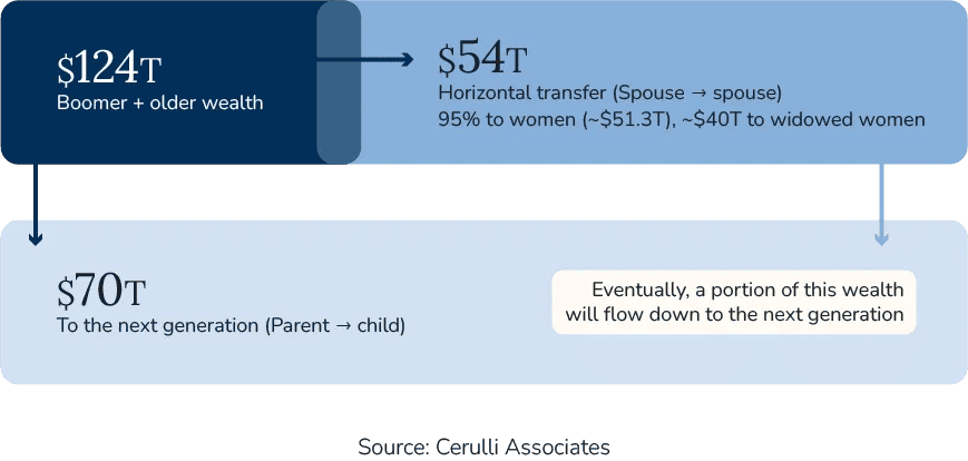 Diagram showing $124T in Boomer and older wealth, with $54T transferred to spouses (95% to women, $40T to widows), and $70T eventually passing to the next generation. Source: Cerulli Associates.