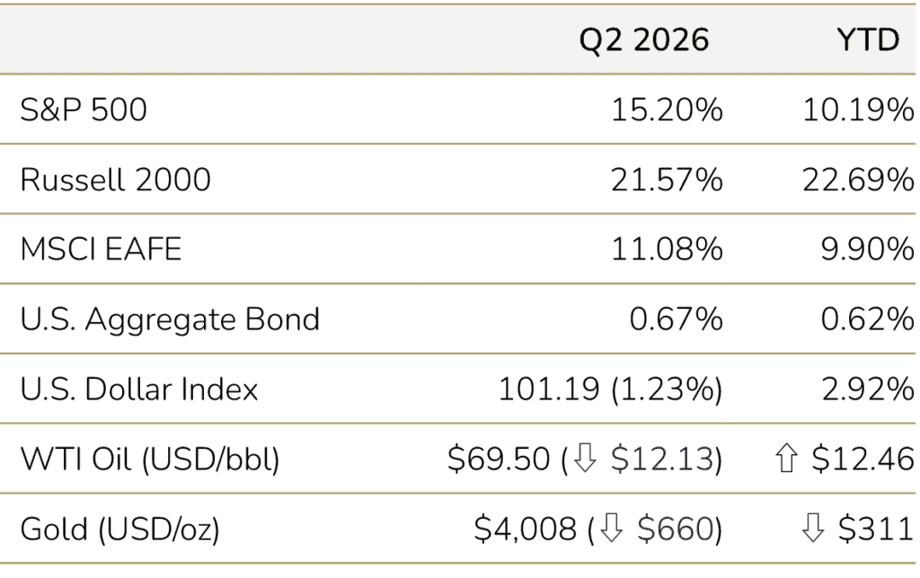 Market Statistics: Table showing the Q2 2026 and YTD performance of select indices and commodities.