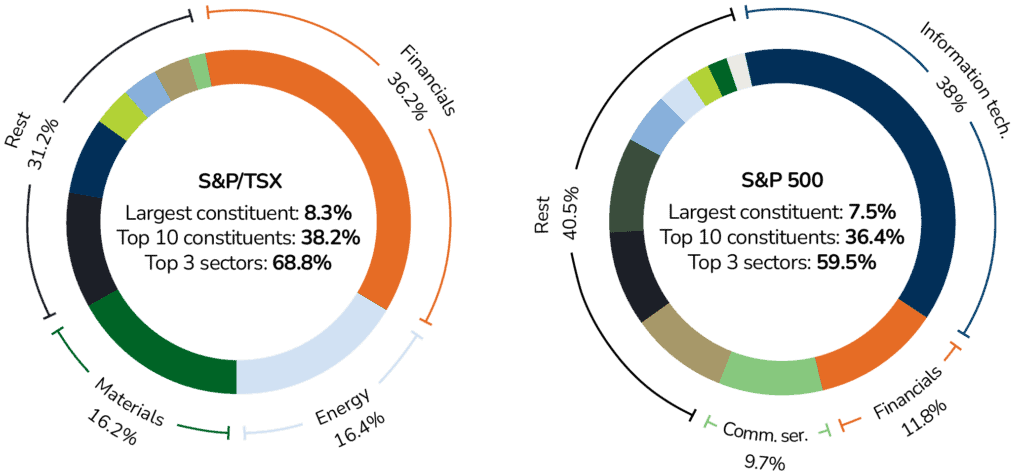 Concentrating on Similarities: Two pie charts showing the S&P 500 vs. the S&P/TSX constituent sectors by size.