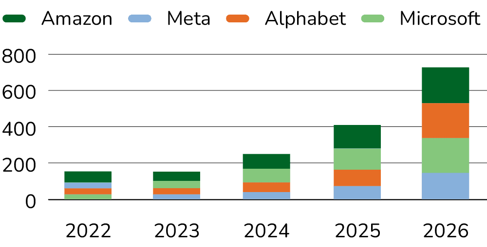 Big Tech, Big Spending: Stacked bar chart showing hyperscaler annual capital expenditures rising sharply from 2022 to 2026.