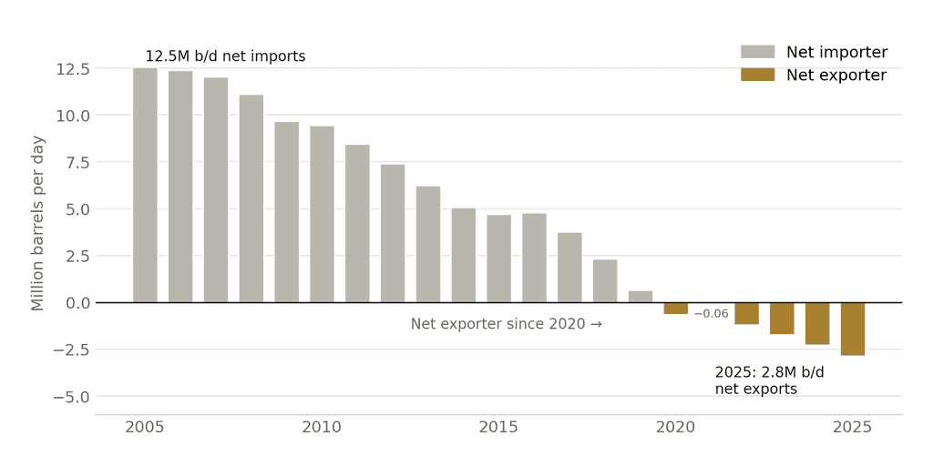 Bar chart of U.S. net imports of crude oil and petroleum products, 2005 to 2025. Net imports fall from 12.5 million barrels per day in 2005 to below zero in 2020, reaching net exports of 2.8 million barrels per day in 2025.