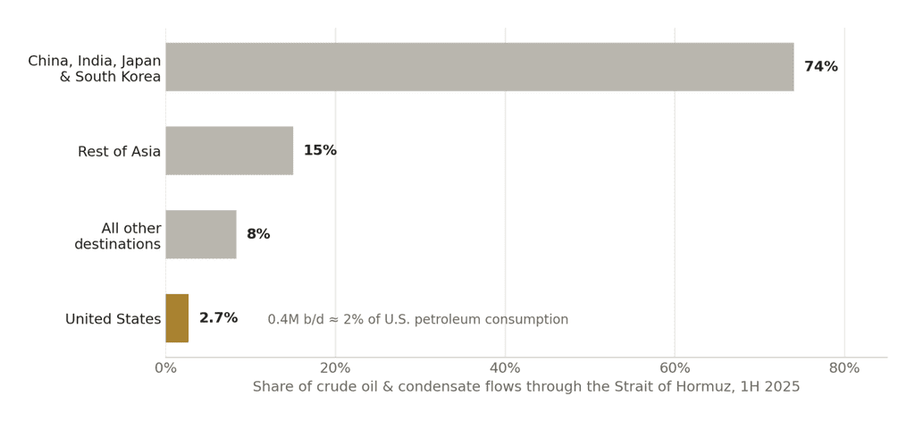 Horizontal bar chart of crude oil and condensate flows through the Strait of Hormuz by destination, first half of 2025. China, India, Japan and South Korea take 74%, the rest of Asia 15%, all other destinations 8%, and the United States 2.7%, equal to about 2% of U.S. petroleum consumption. Figures may not total 100% due to rounding.