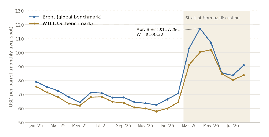 Line chart of monthly Brent and WTI spot prices, January 2025 to August 2026. Both benchmarks move together, rising sharply from March 2026; Brent peaks at $117.29 in April and WTI at $102.13 in May.